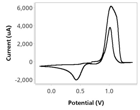 Cyclic voltammogram obtained of 2.5 mg/L imidacloprid in an aqueous solution of HCl after a preconcentration step.
